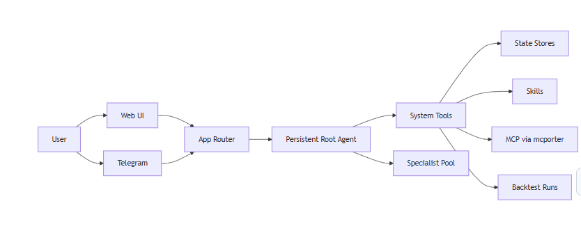 StockClaw一个为股票研究、模拟交易、历史回测与 Telegram 投递深度优化的多智能体系统