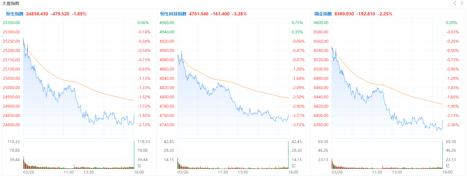 港市速睇 | 三大指数走弱，科指跌3.28%